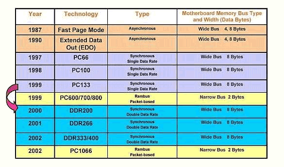 Table showing the history of RAM technology