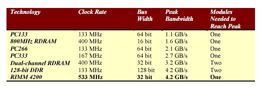 Table showing comparative information about recent RAM technologies